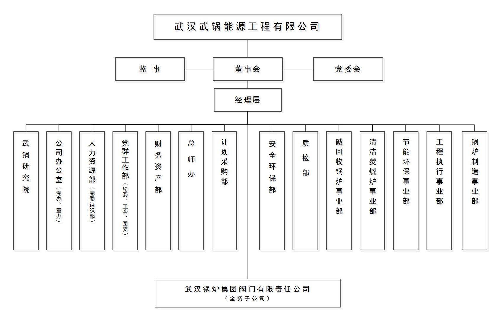 組織架構(gòu)